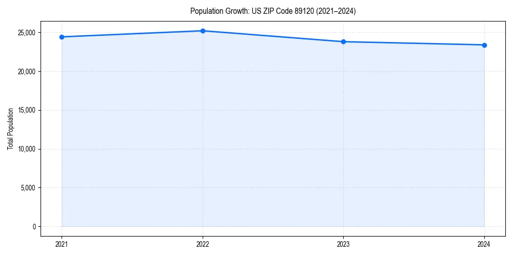 Population trends in 