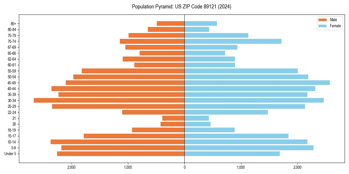 Population pyramid for 