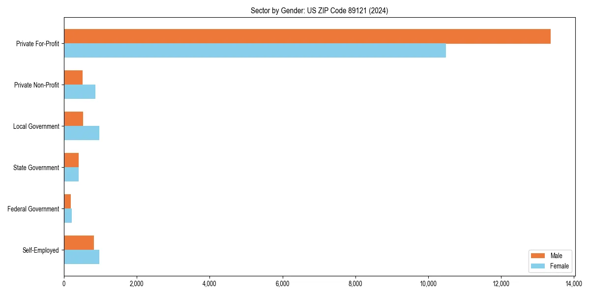 Employment sector breakdown by gender in 