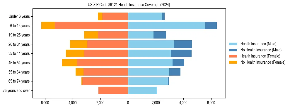 Health insurance pyramid for US ZIP Code 89121