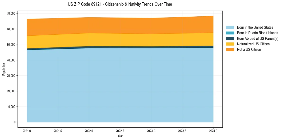 Historical nativity trends for 