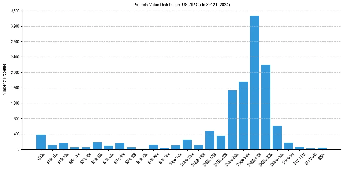 Value Distribution for 