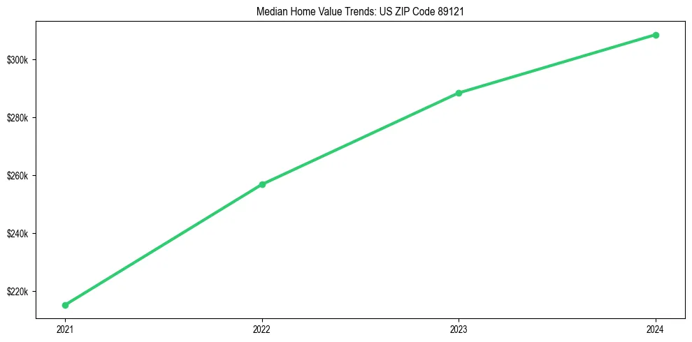 Median property value trends in 