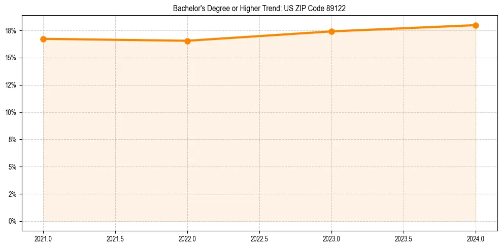 Trend chart showing bachelor degree growth in 