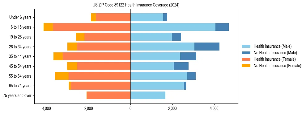 Health insurance pyramid for US ZIP Code 89122