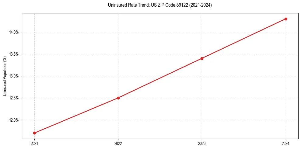 Uninsured trend chart for US ZIP Code 89122
