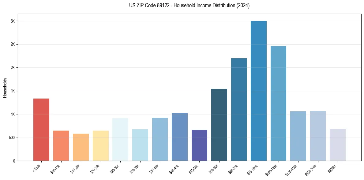 Income Distribution for 