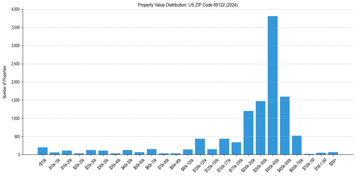 Value Distribution for 