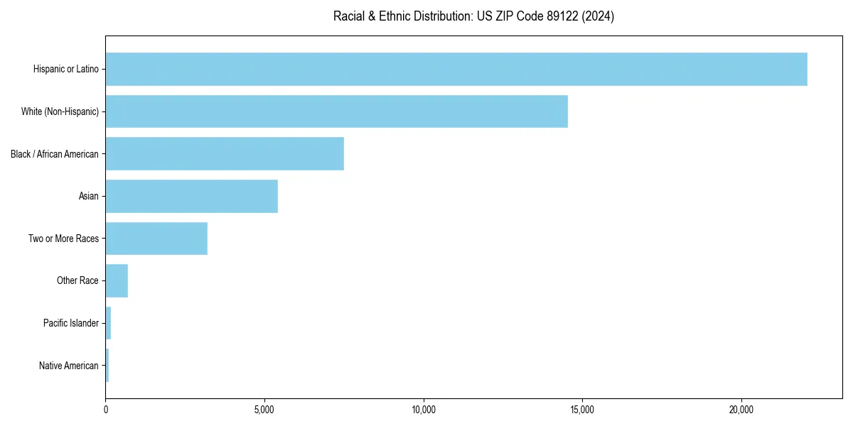 Bar chart showing racial distribution in  for 2024