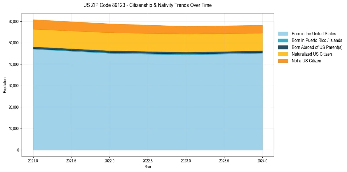 Historical nativity trends for 