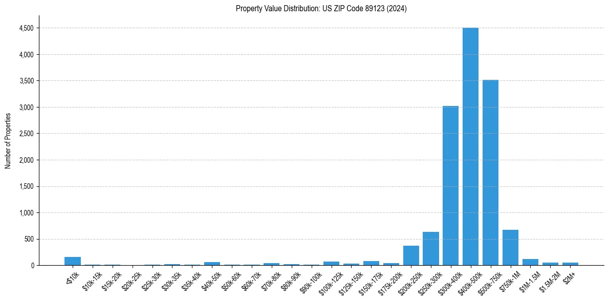Value Distribution for 