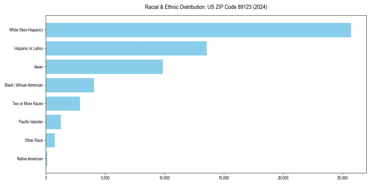 Bar chart showing racial distribution in  for 2024