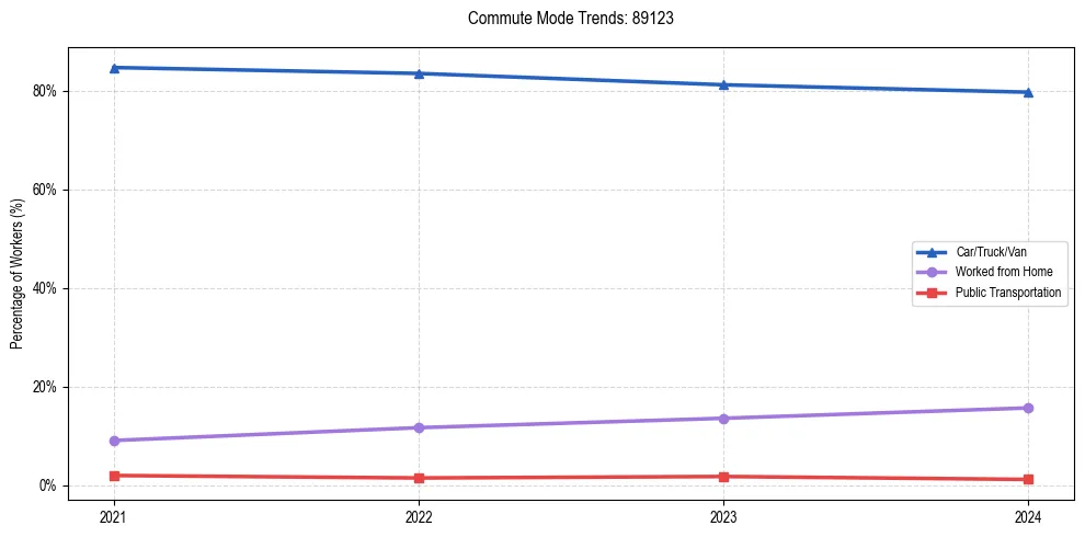 Transportation trends in US ZIP Code 89123