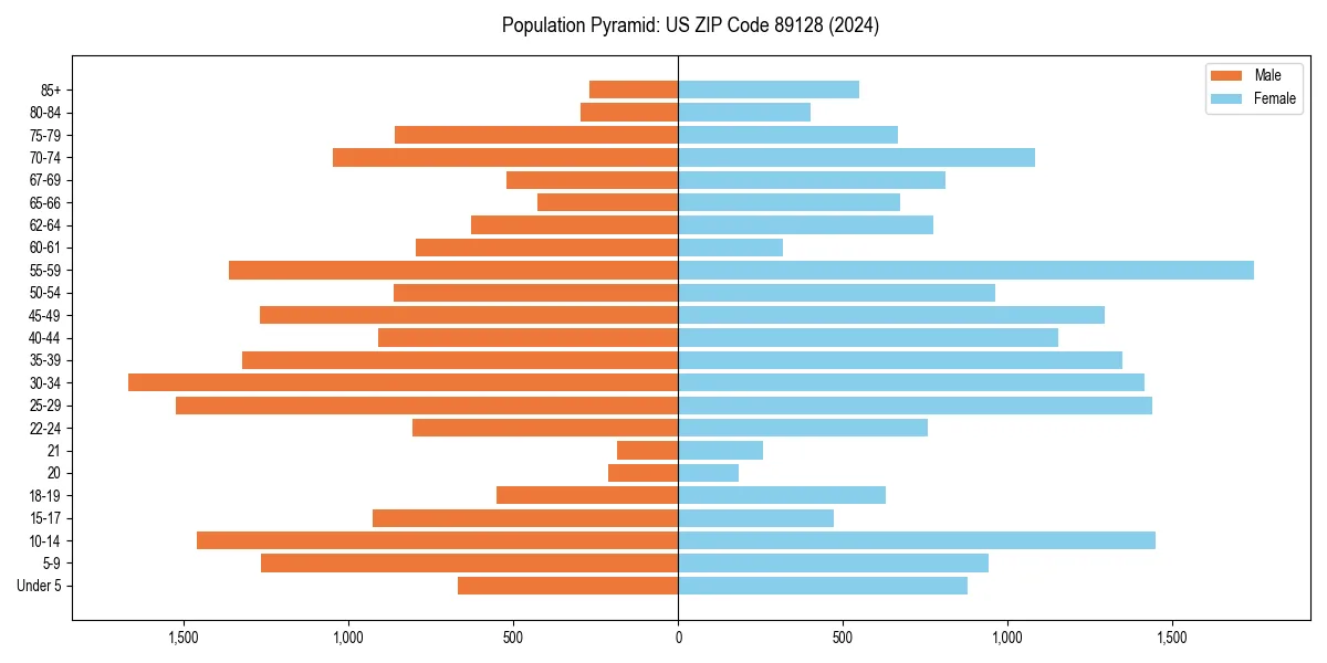 Population pyramid for 