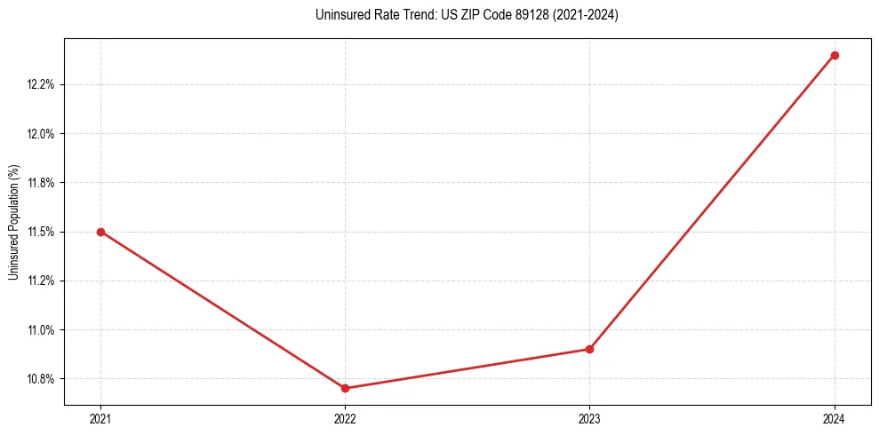 Uninsured trend chart for US ZIP Code 89128