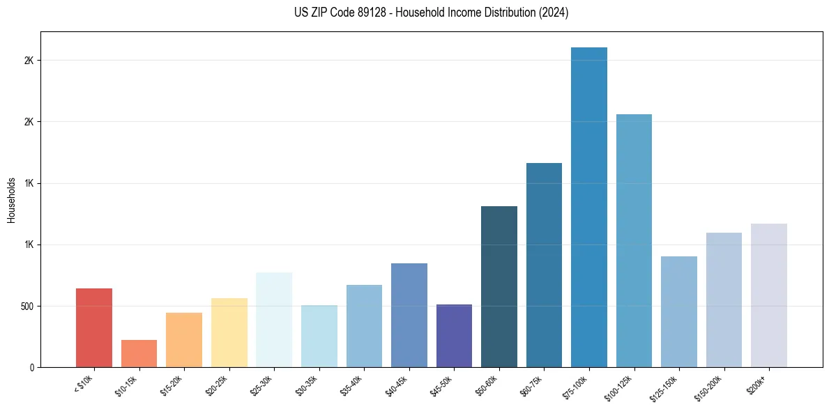 Income Distribution for 