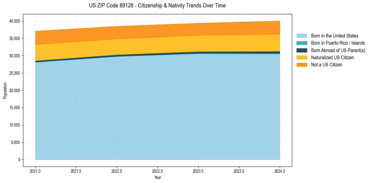 Historical nativity trends for 