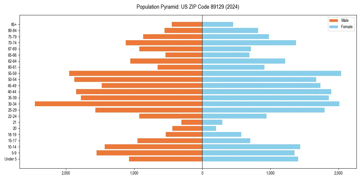 Population pyramid for 