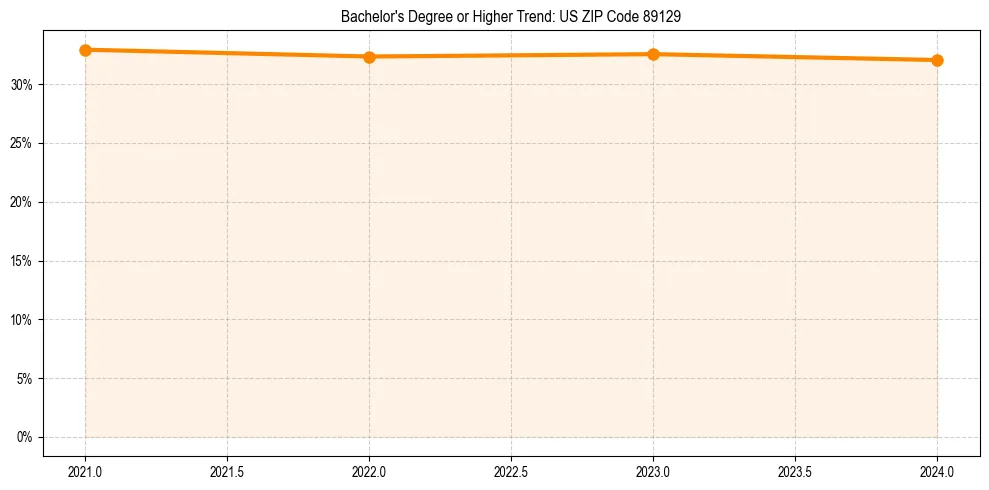 Trend chart showing bachelor degree growth in 