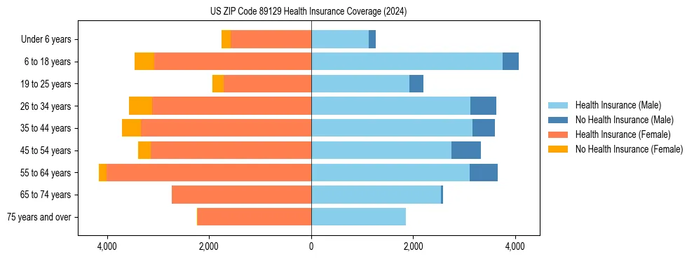Health insurance pyramid for US ZIP Code 89129