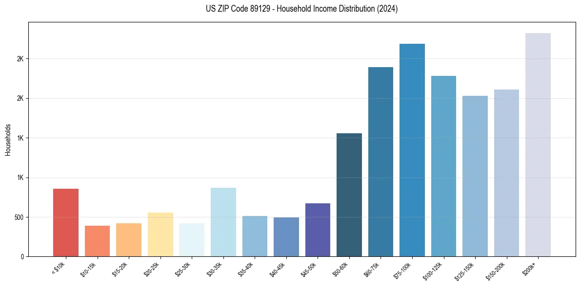 Income Distribution for 