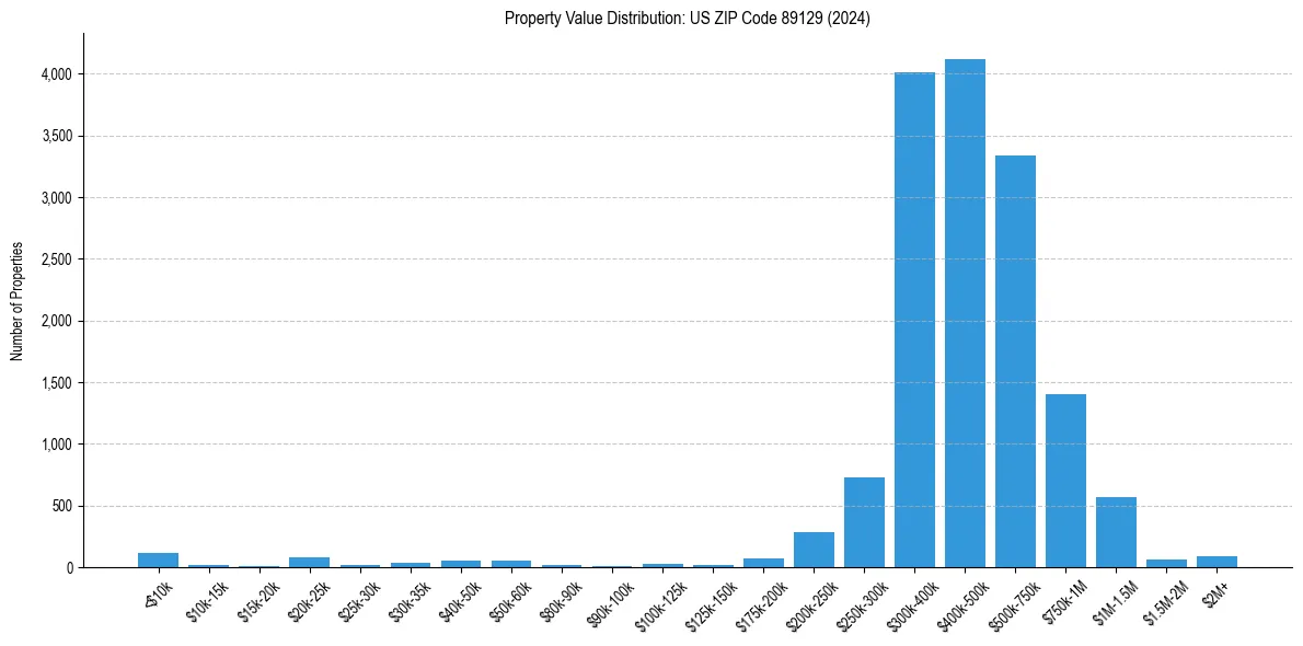 Value Distribution for 