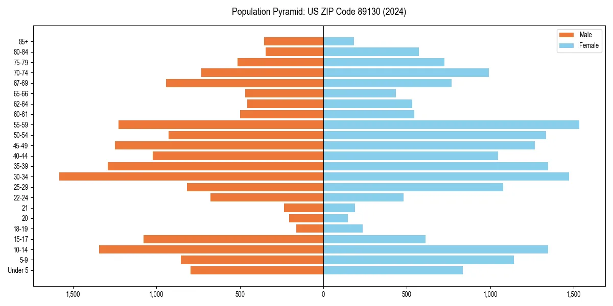 Population pyramid for 