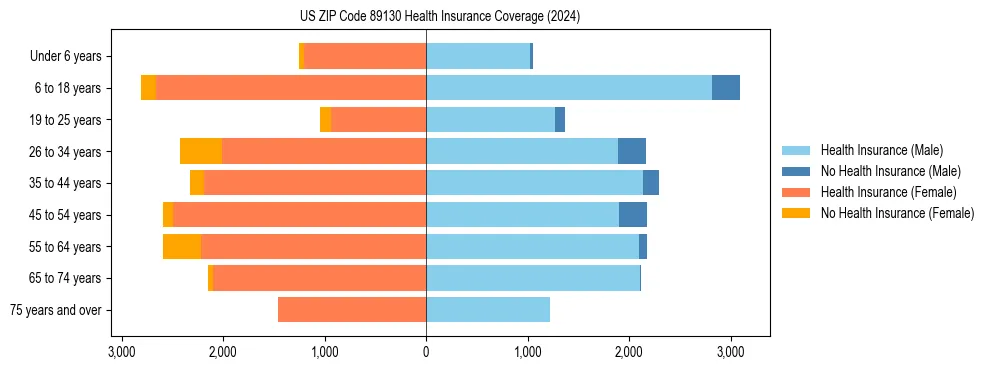 Health insurance pyramid for US ZIP Code 89130