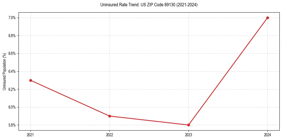 Uninsured trend chart for US ZIP Code 89130
