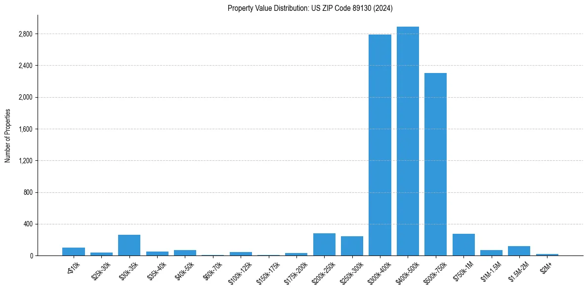 Value Distribution for 