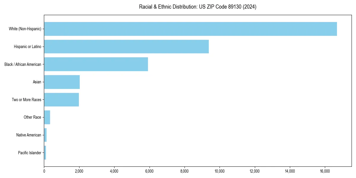 Bar chart showing racial distribution in  for 2024