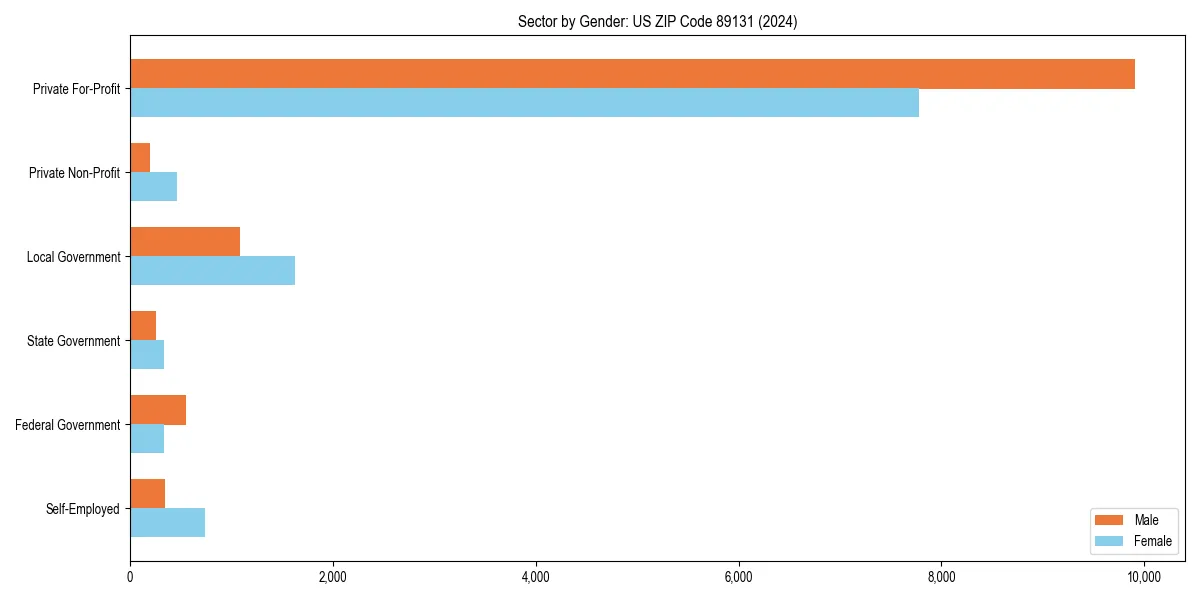 Employment sector breakdown by gender in 