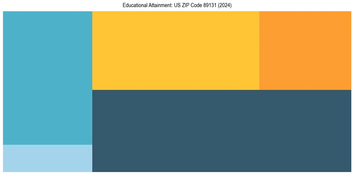 Education Treemap for  in 2024