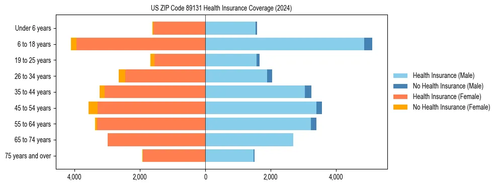 Health insurance pyramid for US ZIP Code 89131