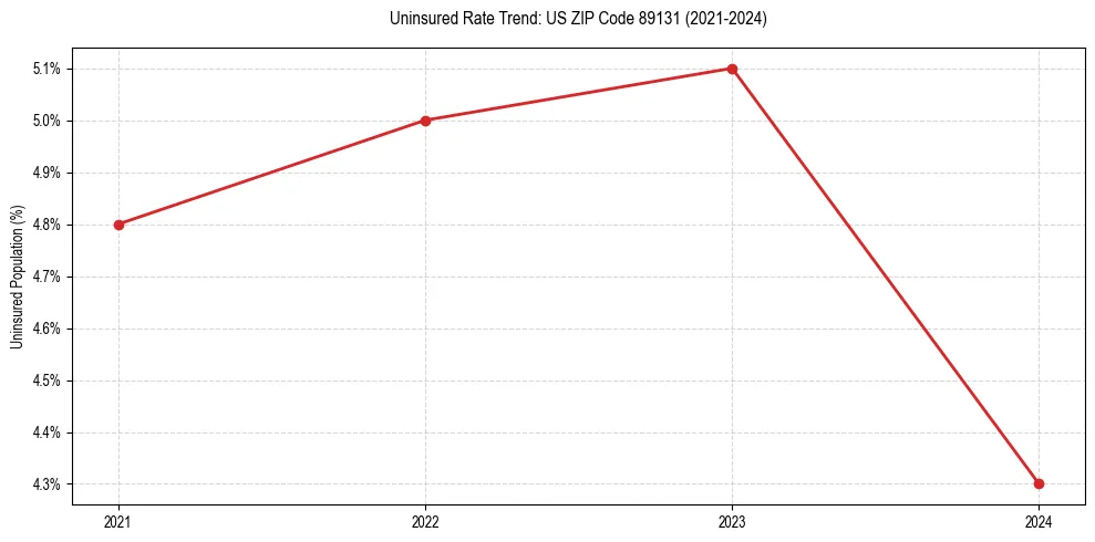 Uninsured trend chart for US ZIP Code 89131
