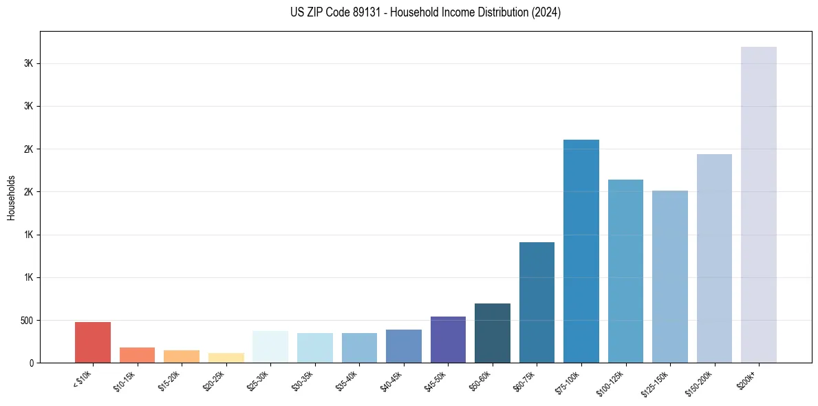 Income Distribution for 