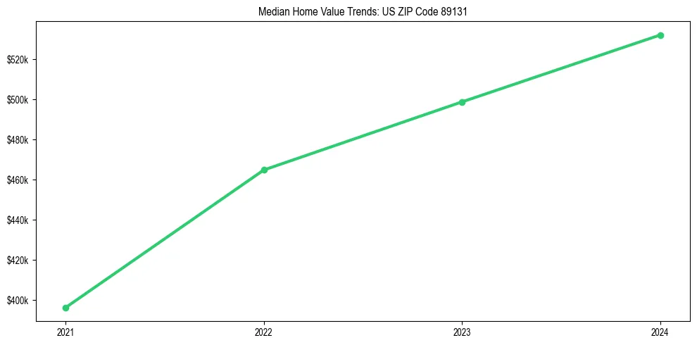 Median property value trends in 