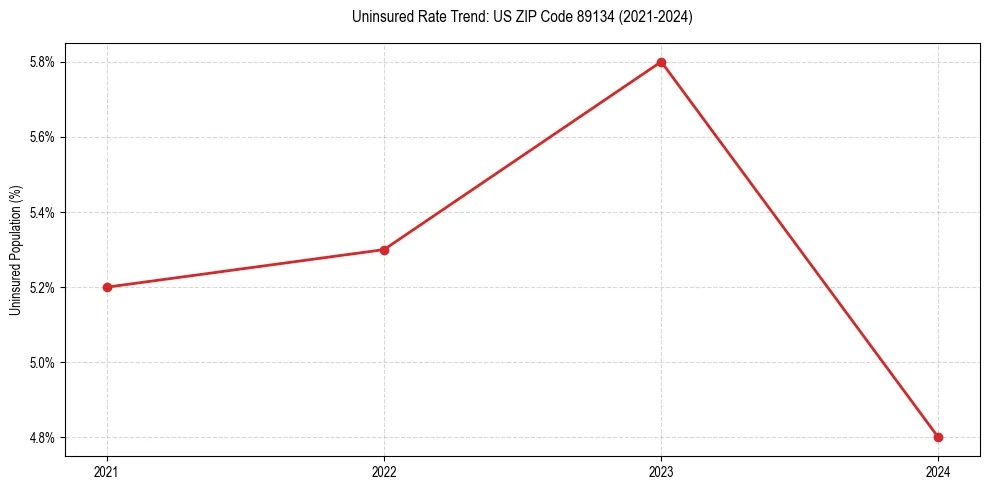 Uninsured trend chart for US ZIP Code 89134