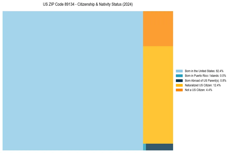 Nativity Treemap for 