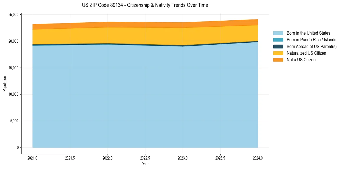 Historical nativity trends for 