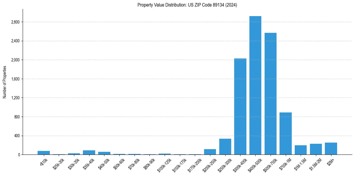 Value Distribution for 