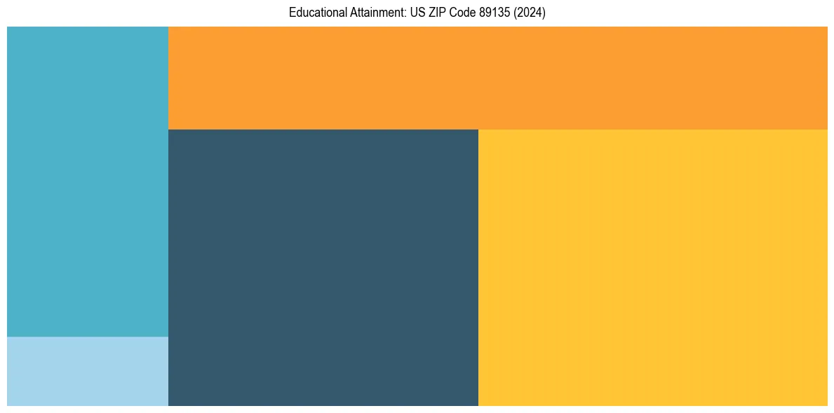 Education Treemap for  in 2024