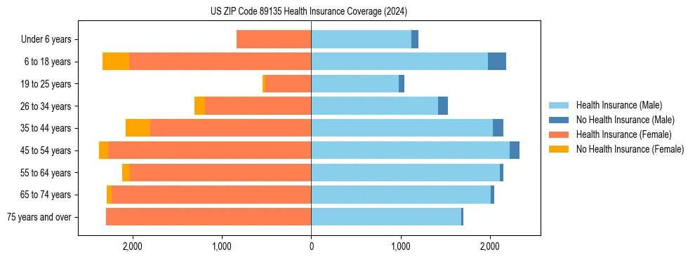 Health insurance pyramid for US ZIP Code 89135