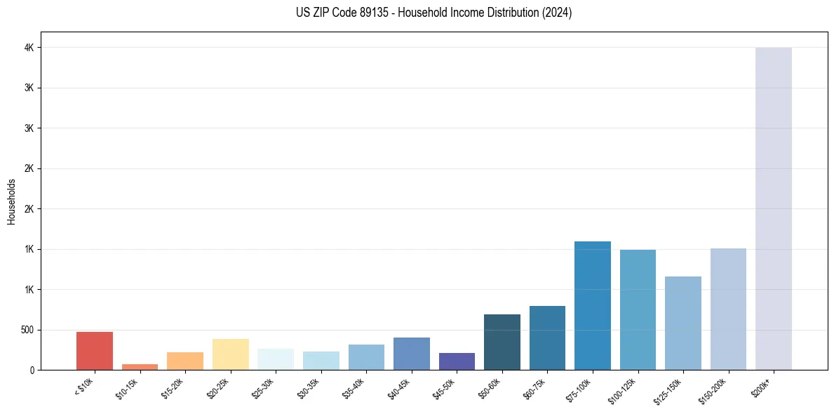 Income Distribution for 