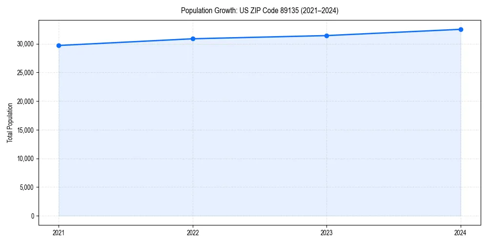 Population trends in 