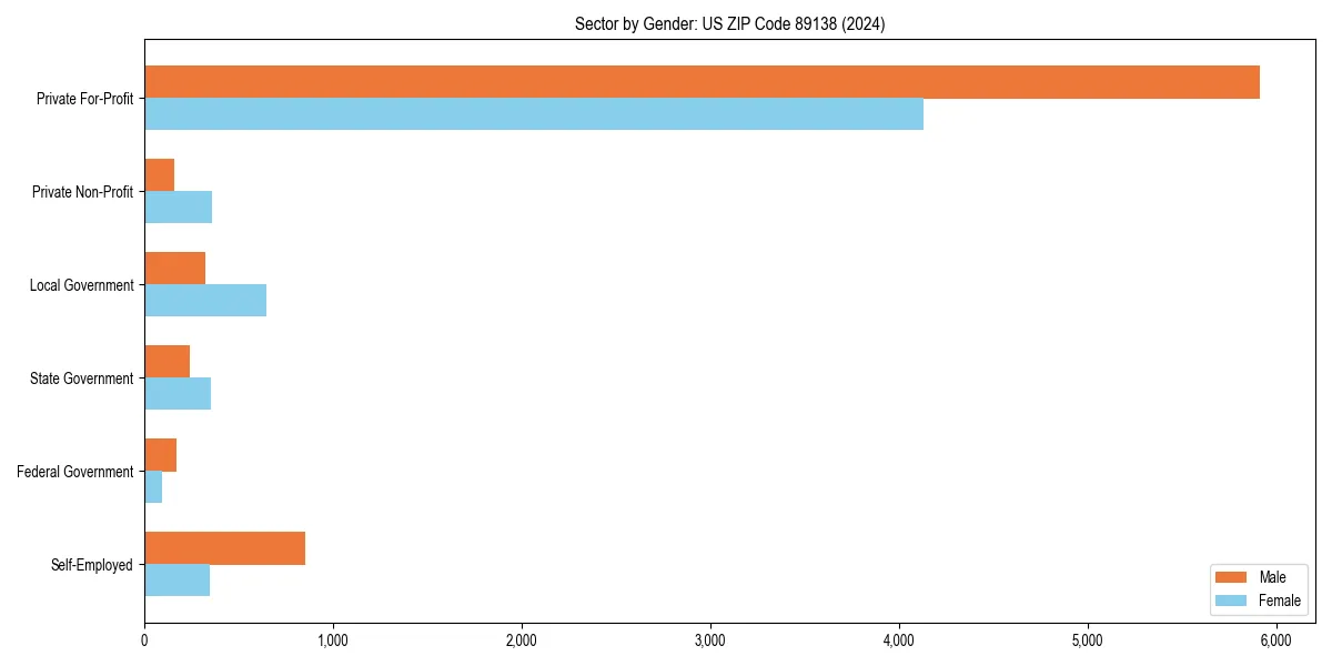 Employment sector breakdown by gender in 