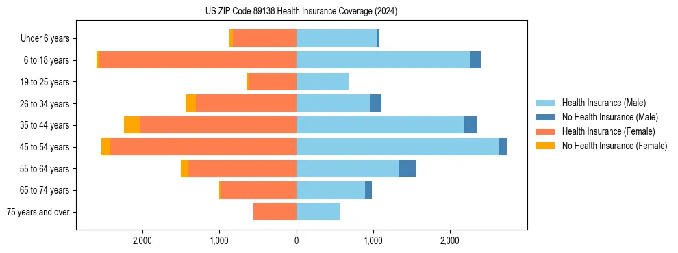 Health insurance pyramid for US ZIP Code 89138