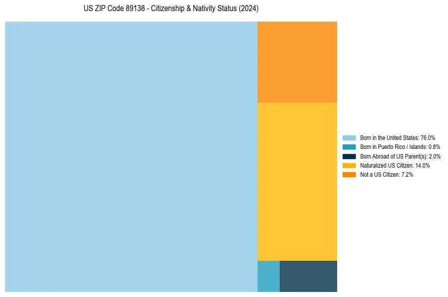 Nativity Treemap for 