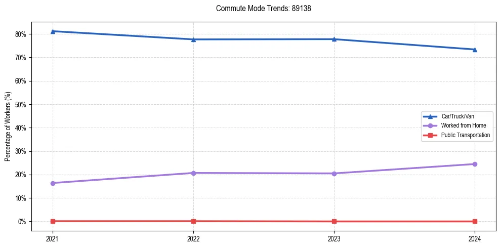 Transportation trends in US ZIP Code 89138