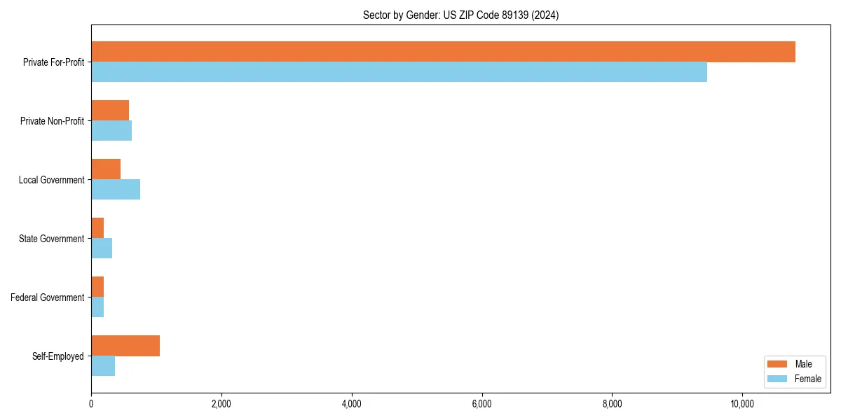 Employment sector breakdown by gender in 